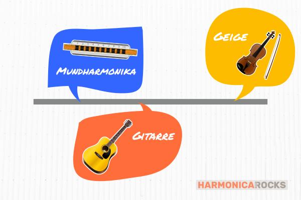 Zeitbalken links Mundharmonika, Mitte Gitarre, rechts Geige