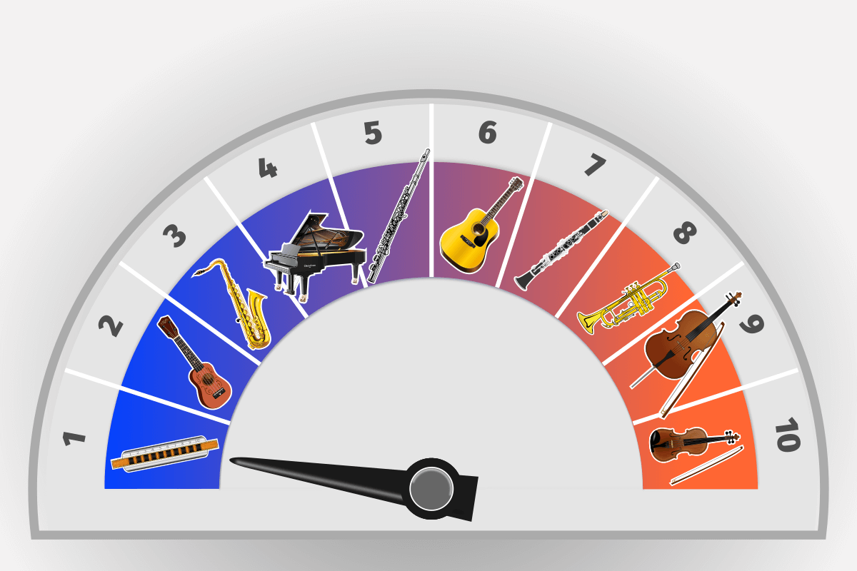 Schwierigkeits-Level-Barometer halbrund, leicht nach schwerer zu lernen: Mundharmonika, Ukulele, Saxophon, Klavier, Querflöte, Gitarre, Klarinette, Trompete, Cello, Geige