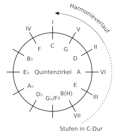 Quintenzirkel mit C-Dur Stufen