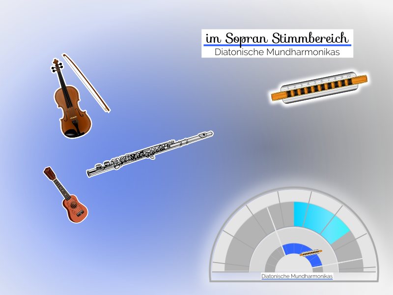 normale Stimmlage diatonischer Mundharmonikas vergleichbar mit der einer Geige oder Querflöte zwischen der ein, zwei und dreigestrichenen Oktave