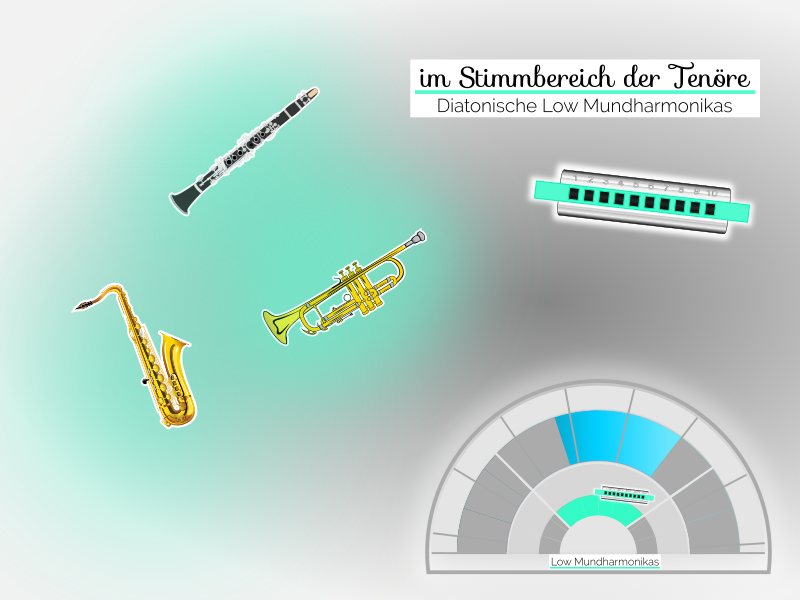 Tenor Stimmlage diatonischer Mundharmonikas vergleichbar mit der einer Klarinette, Alt-Saxophon oder Trompete