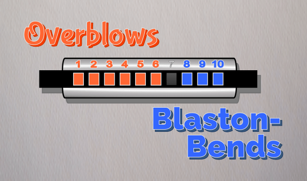 Unterschied zwischen Bending Overbending Diatonische Mundharmonika Kanäle 1-6 Overblows Kanäle 8-10 Blastonbends