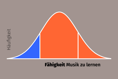 normalverteilung gauss faehigkeit musik lernen haeufigkeit talent